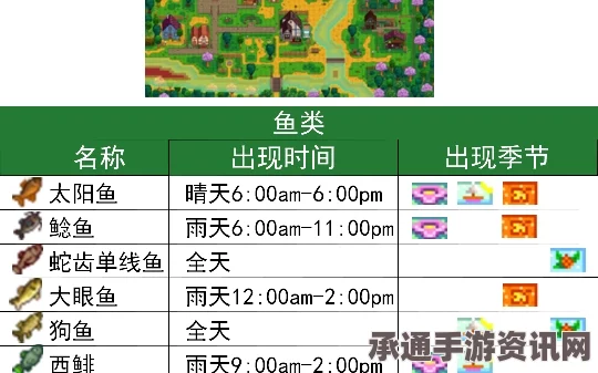 星露谷物语钓鱼攻略，全钓鱼点位置及鱼类数据一览