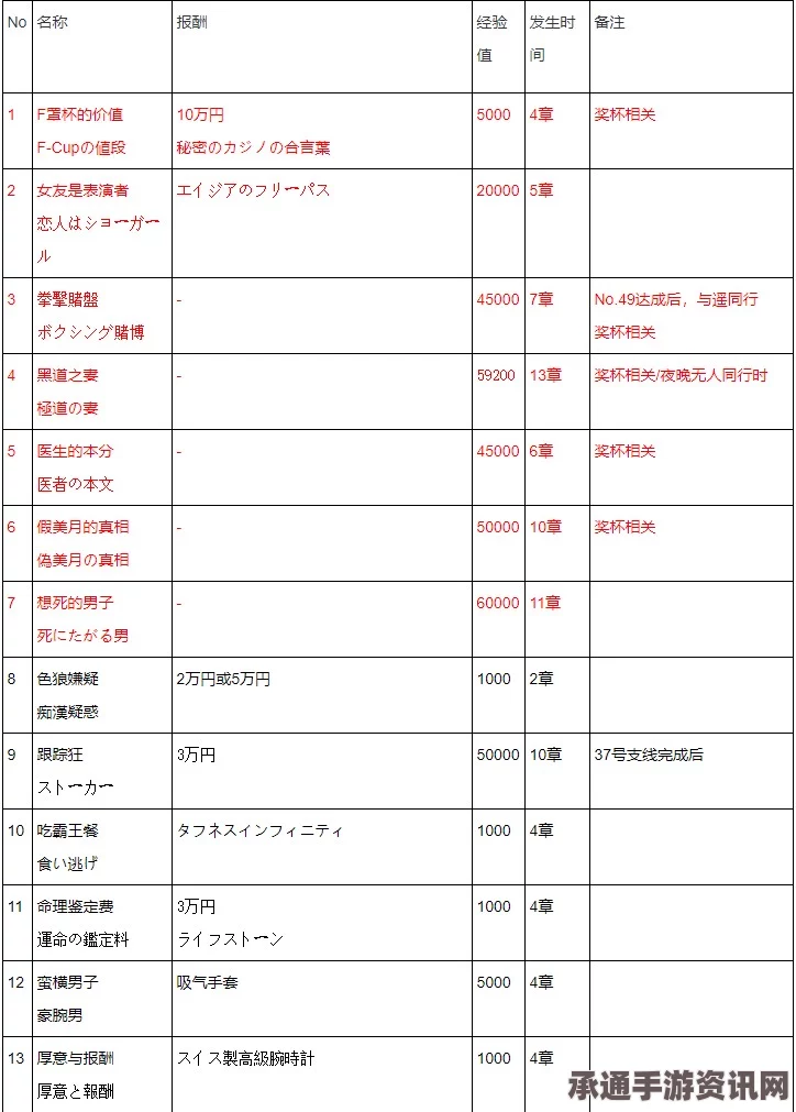 如龙极支线任务攻略，全钥匙与昆虫女王卡片收集位置及白金成就奖杯攻略