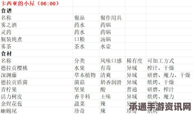 魔法餐作室塔乌诺玄秘商店的出售方法与技巧详解