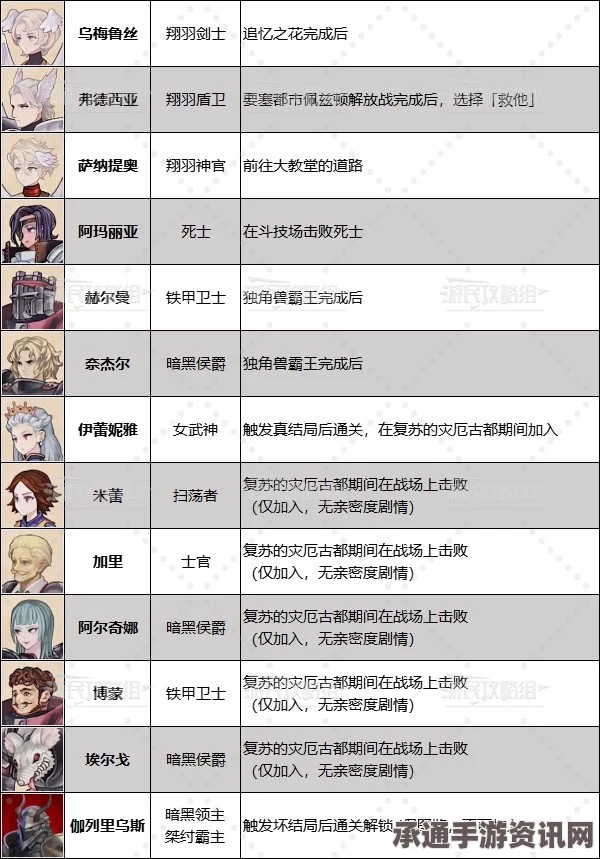圣兽之王角色入队指南，全角色入队条件一览及技巧方法讲解