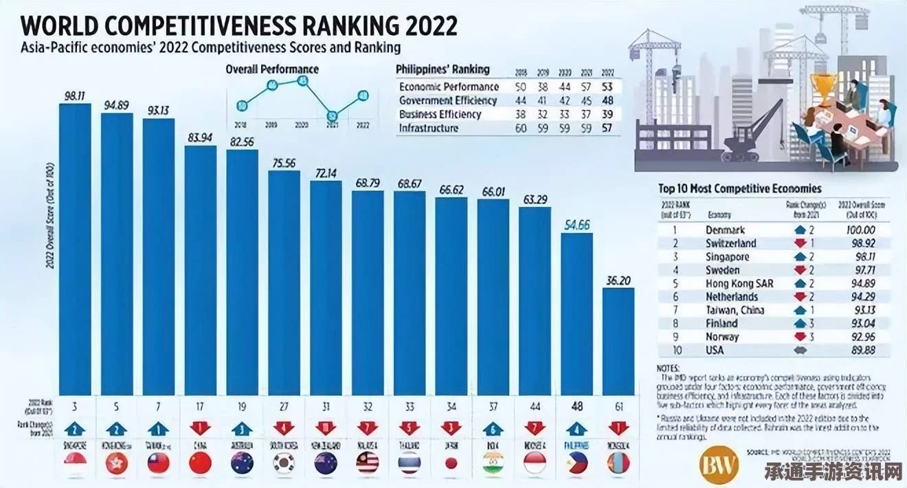 全球竞争力年度报告发布，瑞士蝉联榜首，中国跃升至第28位—解析提升竞争力的技巧方法