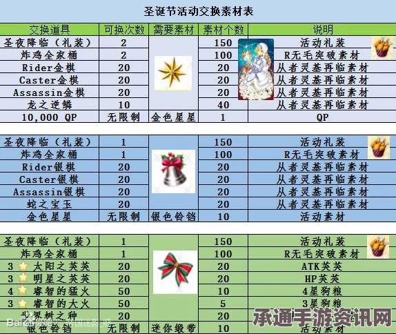 FGO国服圣诞节日奖励内容详解，兑换攻略与技巧全解析